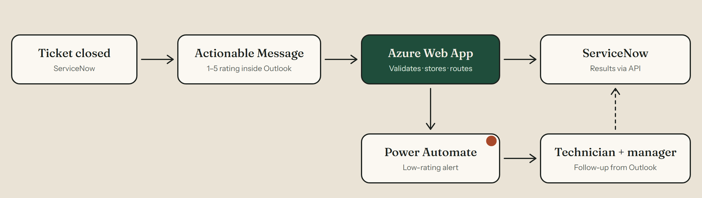 How it works: a closed ServiceNow ticket sends an Actionable Message survey in Outlook; the Azure Web App validates the rating and pushes it to ServiceNow; low ratings trigger a Power Automate alert to the technician and manager, whose follow-up is logged back in ServiceNow
