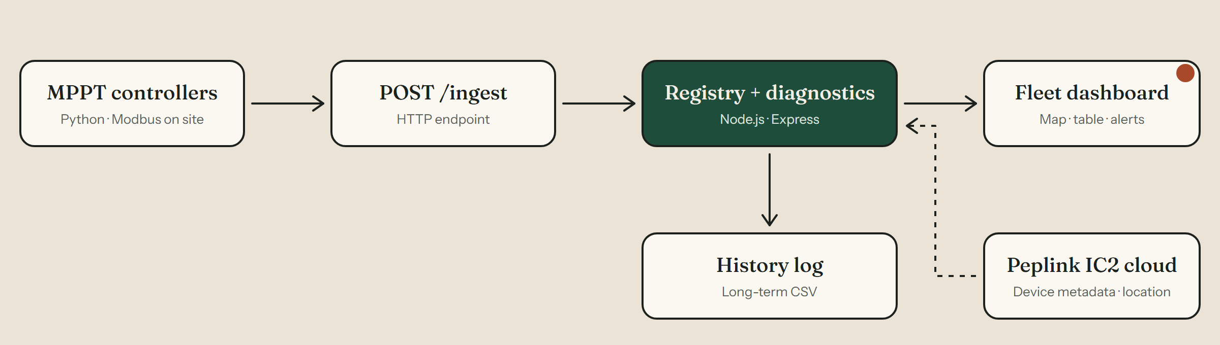 How the Fleet Dashboard works: MPPT controllers post telemetry to an ingest endpoint; the registry runs diagnostics, logs history and merges Peplink IC2 cloud data; the fleet dashboard shows the map, table and alerts