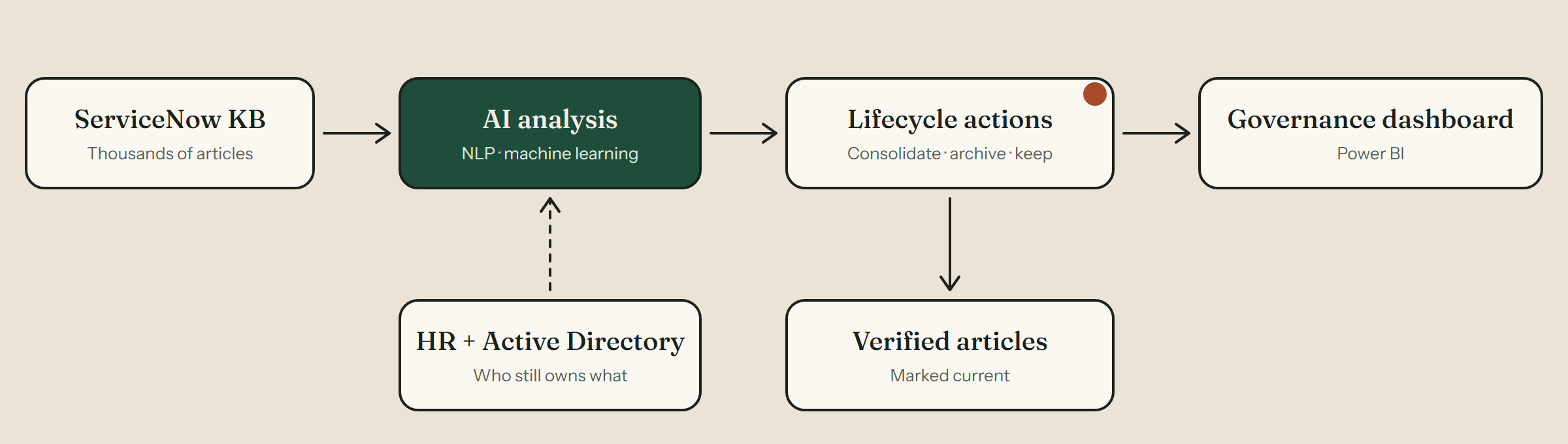How it works: ServiceNow articles are analyzed by AI, checked against HR and Active Directory for ownership, then consolidated, archived or kept as verified, with a Power BI governance dashboard
