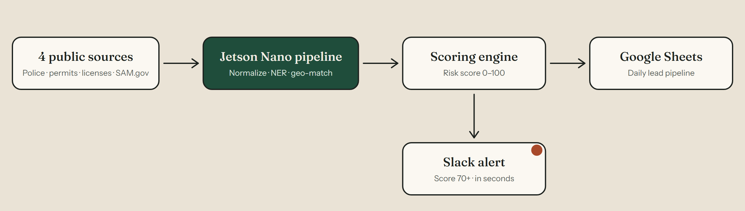 How it works: four public data sources feed a pipeline on an NVIDIA Jetson Nano; the scoring engine rates each lead 0 to 100, writes the daily pipeline to Google Sheets and sends leads scoring 70 or more to Slack